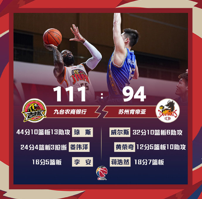 吉林111-94大胜江苏 琼斯44+10+13 姜伟泽24分 威尔斯32+10+6