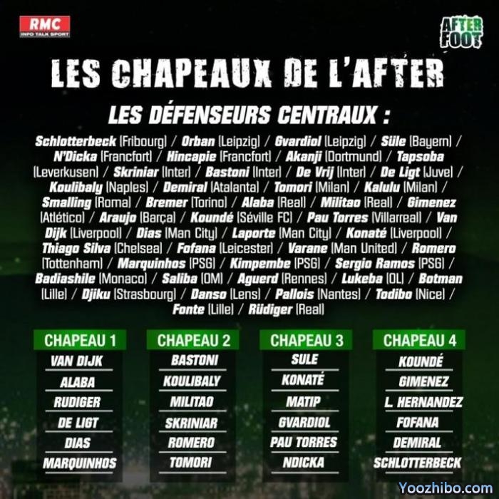 RMC评中后卫分档：范迪克、阿拉巴为第一档