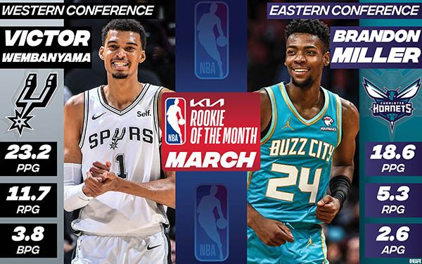 东契奇再创辉煌，NBA月最佳球员实至名归