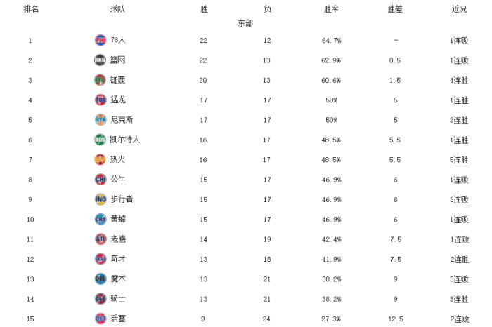 东部最新排名！篮网错失登顶良机，骑士劫富济贫，奇才强势反弹