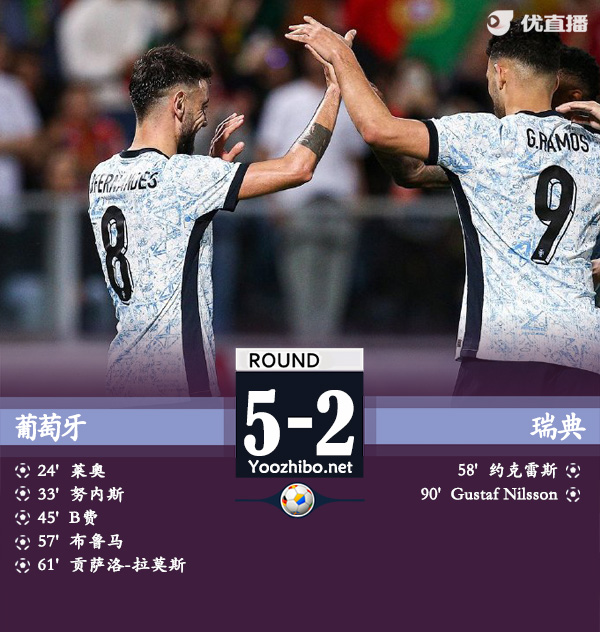 葡萄牙5-2大胜瑞典 C罗缺阵B费传射葡萄牙各赛事11连胜