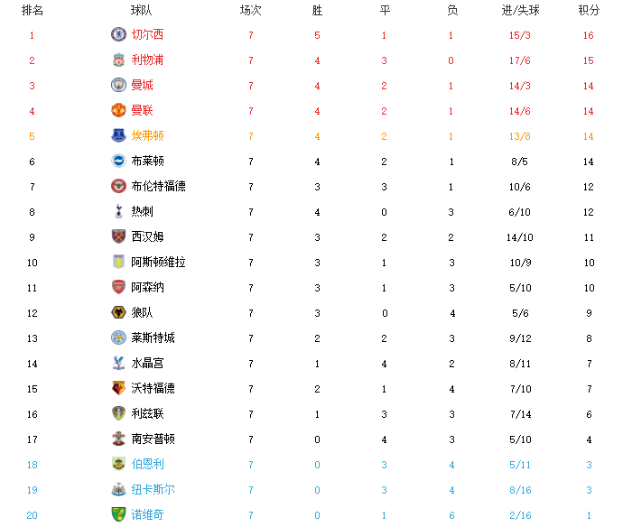 英超最新积分榜！切尔西升至第一，利物浦战平曼城，曼联2轮1分