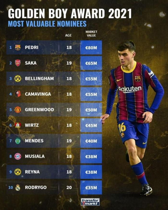 金童身价：佩德里8000万欧居首，萨卡第二