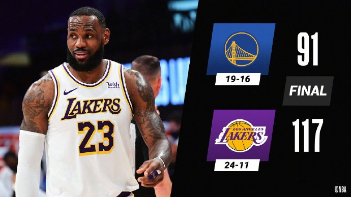 湖人117-88击败勇士 詹姆斯19+6 库兹马12+11 库里16+7