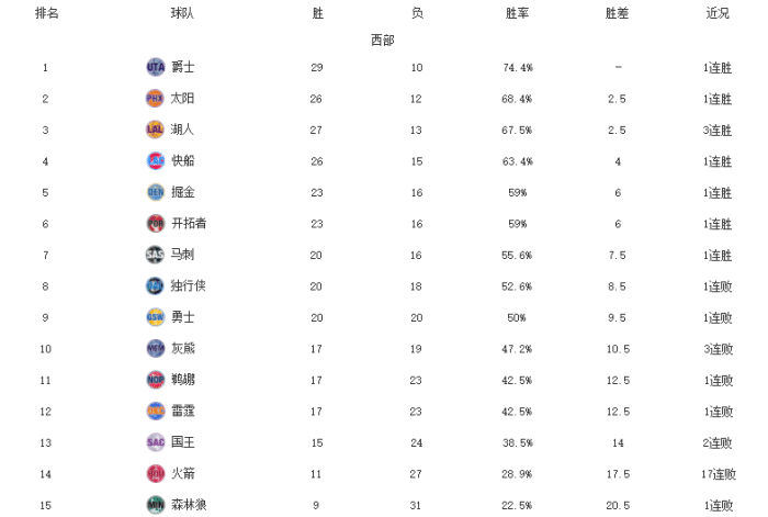 西部最新排名！湖人3连胜，利拉德50分神奇翻盘，火箭耻辱17连败