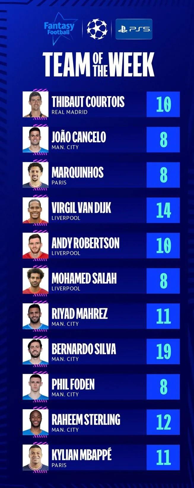 欧冠本周最佳阵容：姆巴佩领衔，曼城5人入选