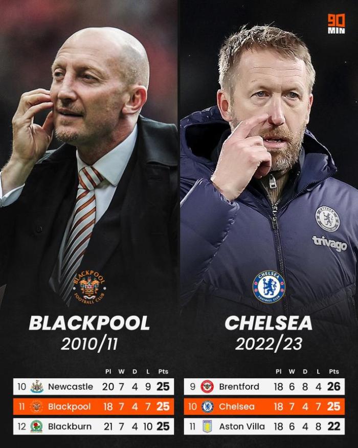 蓝军18轮25分，12年前布莱克浦相同情况降级