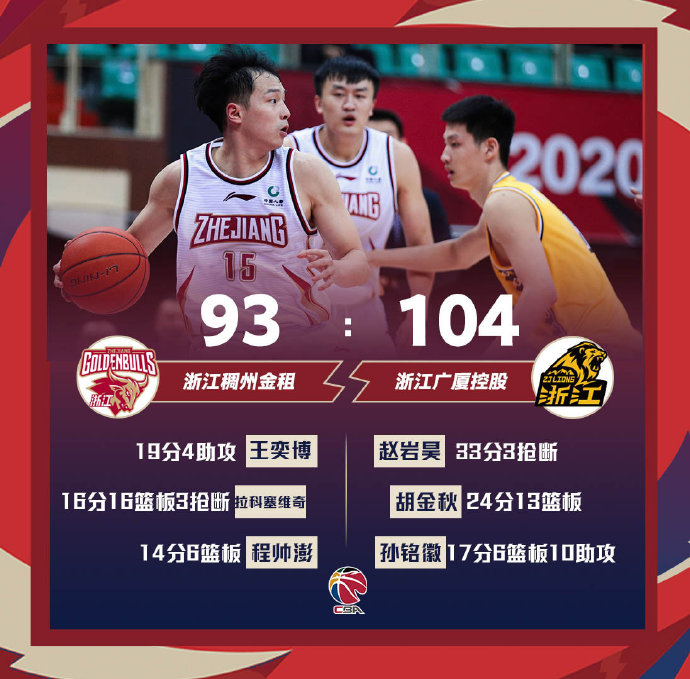 广厦104-93力克浙江 赵岩昊33分 胡金秋24+13 拉科塞维奇16+16
