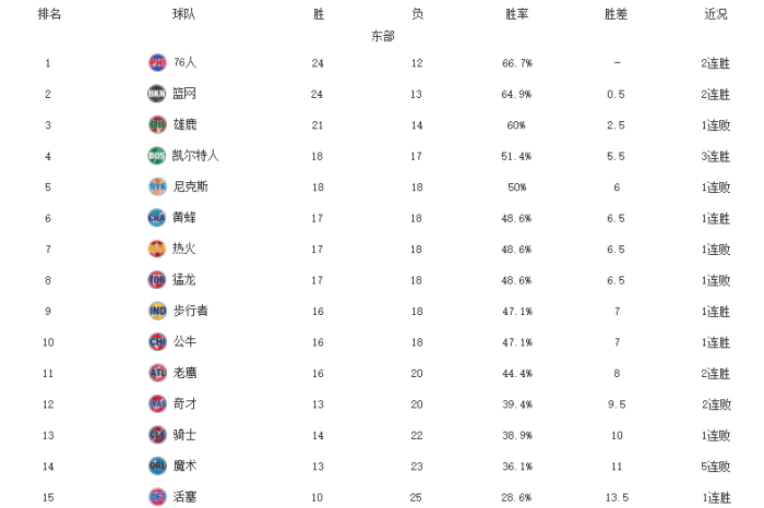 NBA东西部排名更新！费城力压篮网，勇士跌出前八，火箭吞13连败