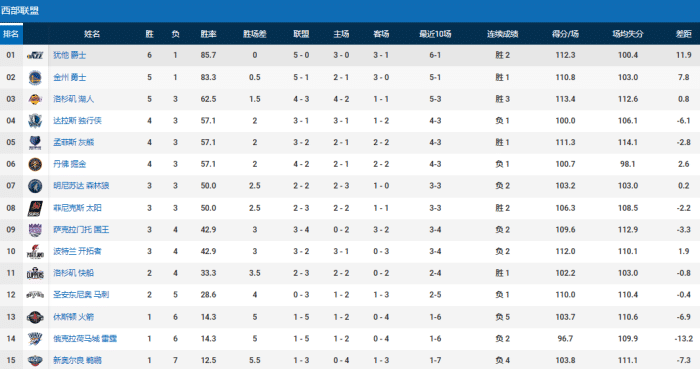 西部最新排名！爵士6胜1负霸榜，湖人双杀火箭，太阳逆转升前八