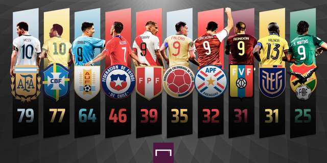 南美各国最佳射手进球数排名：贝利第二，苏亚雷斯第三，那梅西呢？