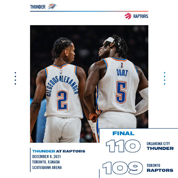 雷霆110-109力克猛龙 亚历山大26+9 穆斯卡拉绝杀 西亚卡姆23+11