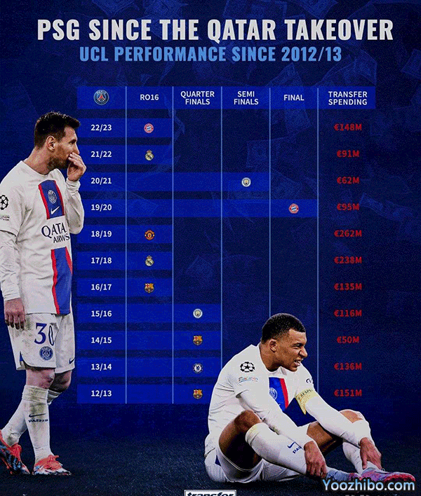 11年壕掷14亿欧！卡塔尔财团入主后 巴黎仅2次突破欧冠四强