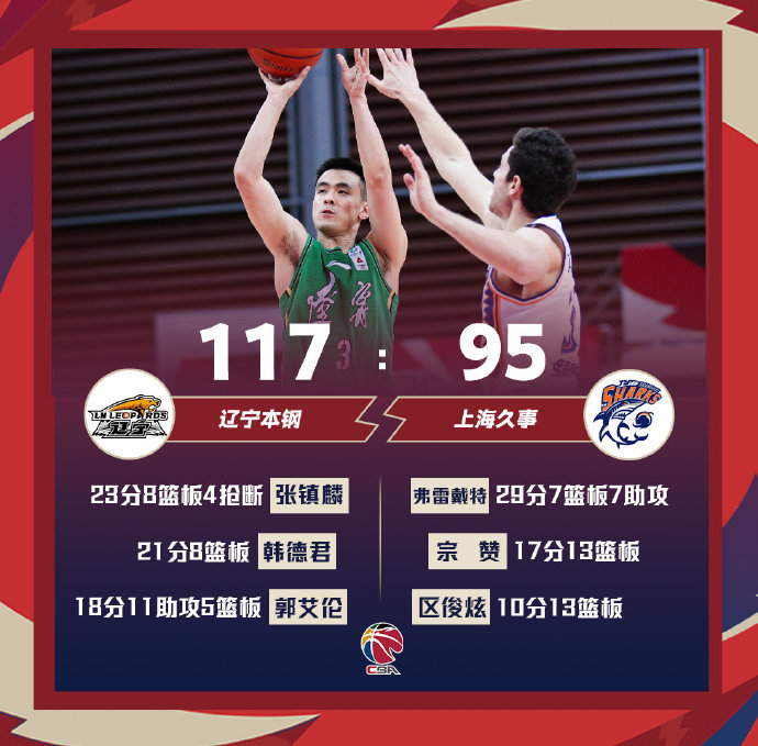 辽宁117-95轻取上海 郭艾伦18+5+11 张镇麟23+8