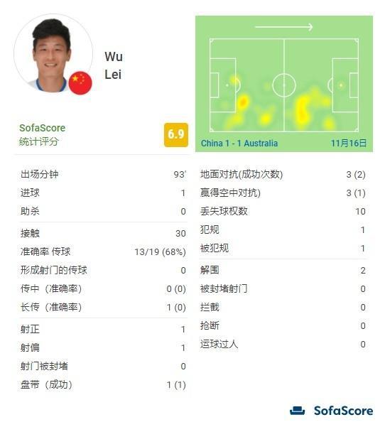 武磊在世界杯本场数据：1次射正进1球，获6.9分