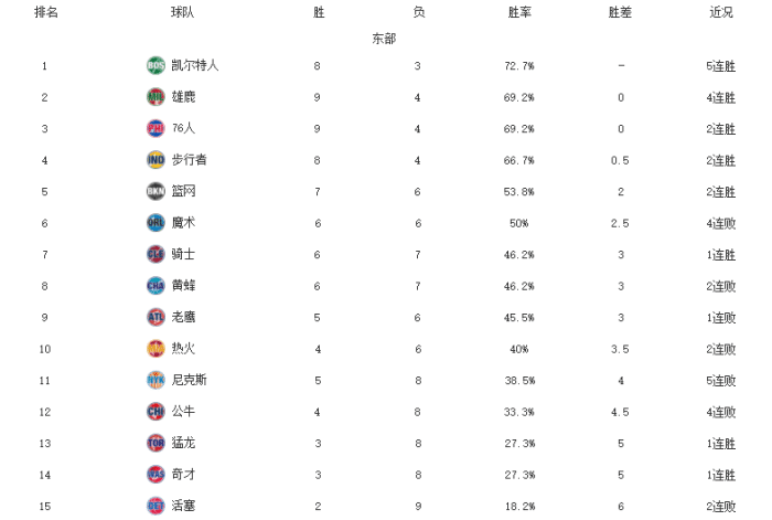 NBA东西部排名！湖人绿军5连胜领跑，雄鹿快船次席，勇士跌出前8
