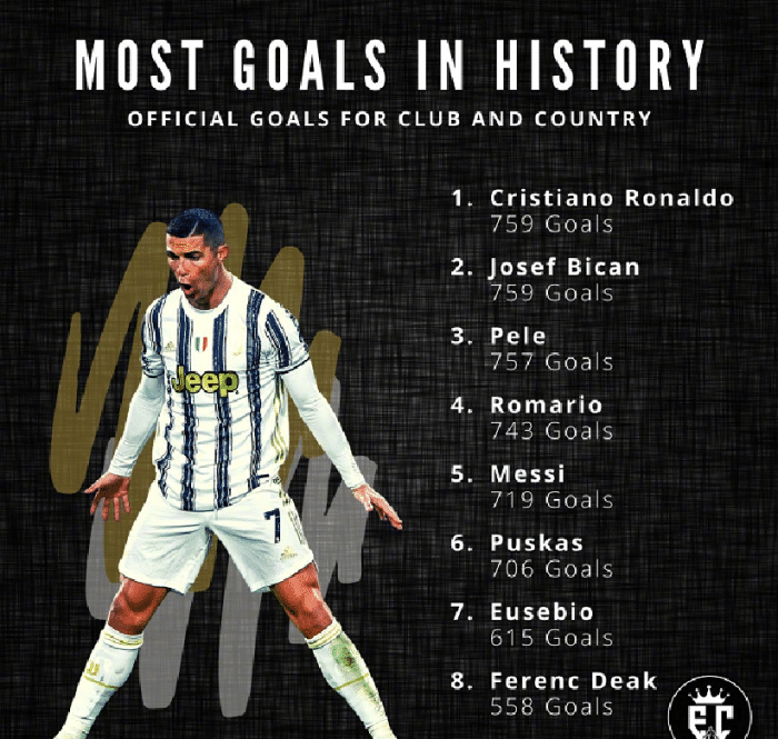 C罗有多强？一战创下一纪录，追平一纪录！未来谁能打破？