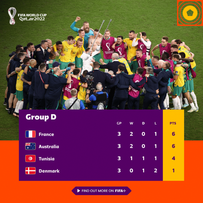 世界杯CD组积分榜：阿根廷、法国头名出线