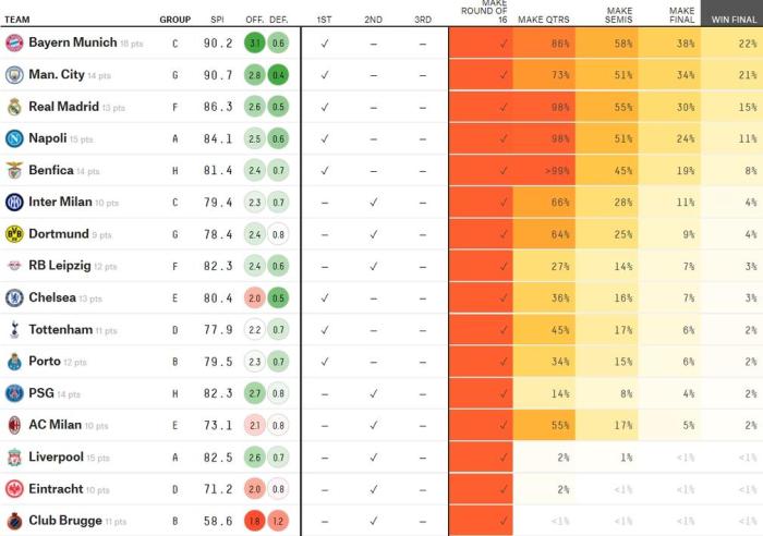 欧冠夺冠概率：拜仁22%高局第一，皇马位列第三