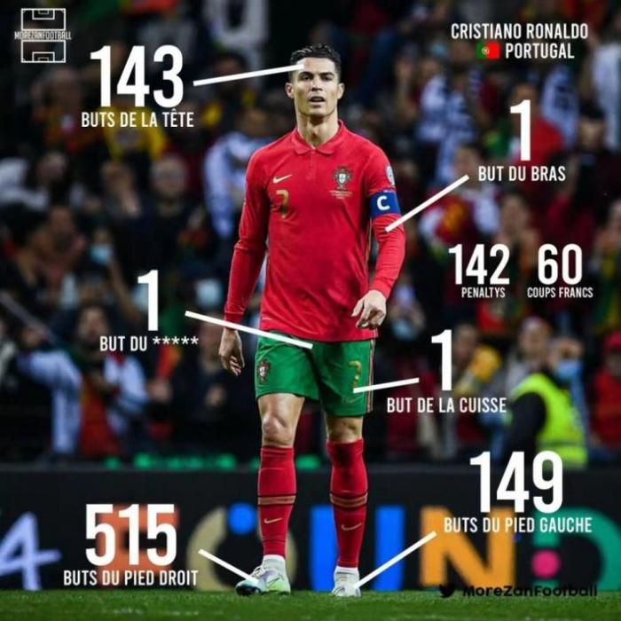 C罗生涯810球进球部位分布：私密部位贡献一球