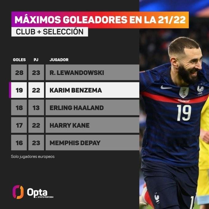 新赛季俱乐部+国家队进球榜：莱万28球领跑