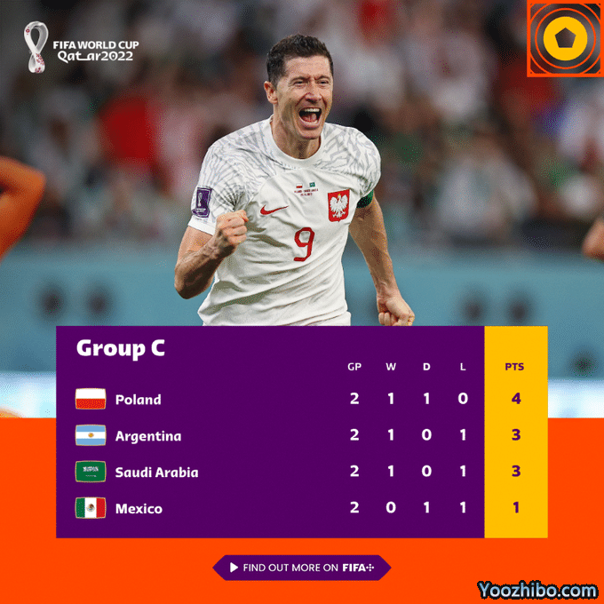 世界杯CD组积分榜：法国6分出线，阿根廷3分