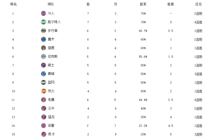 NBA最新排名！太阳反超湖人，波波维奇里程碑获胜，森林狼7连败垫底