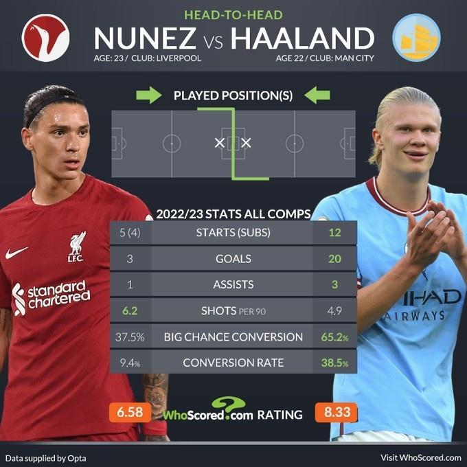 努涅斯9场3球1助，哈兰德12场20球3助