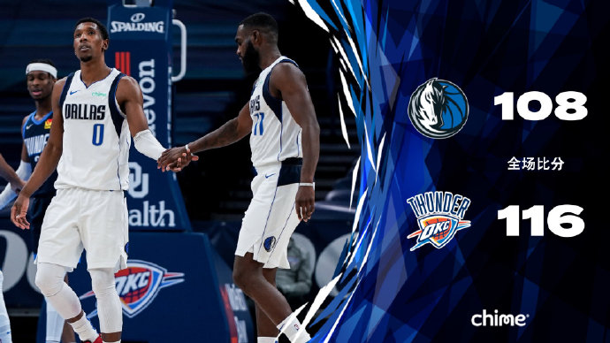雷霆116-108战胜独行侠 亚历山大32+6 霍福德21+9