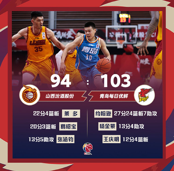 青岛103-94战胜山西 约翰逊27+24+7+10帽 莱多22分