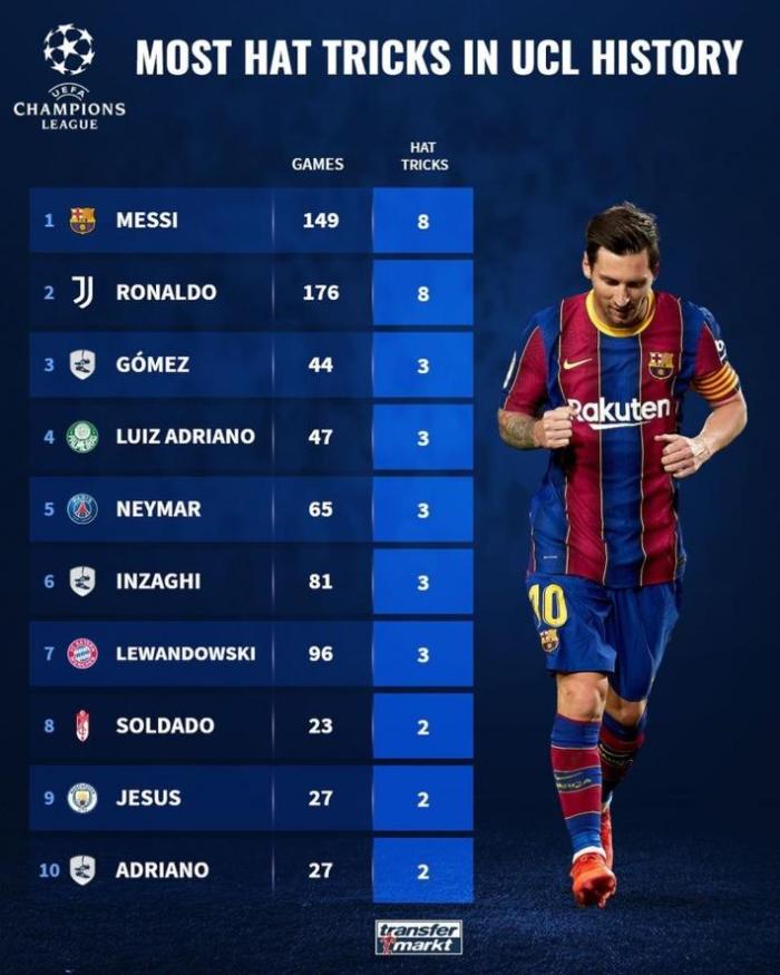 德转盘点欧冠戴帽次数最多的球员: 梅罗并列第一