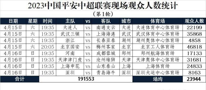德转朱艺：中超联赛首轮平均上座数 已超2019年全年平均数据