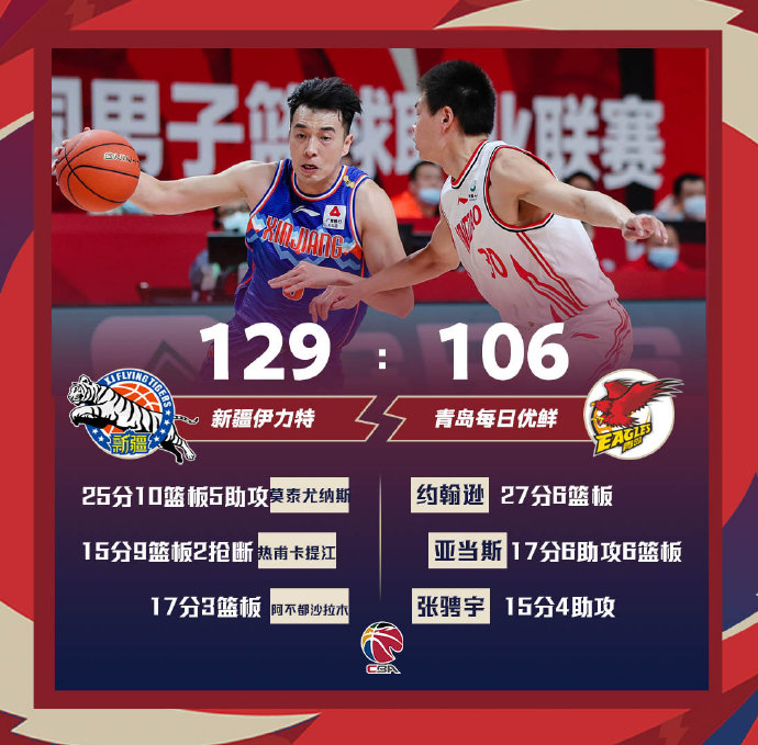 新疆129-106战胜青岛 莫泰25+10+5 约翰逊27+6