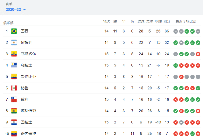 南美世预赛积分榜：巴西第一阿根廷第二，智利第七