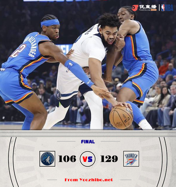雷霆129-106轻取森林狼 亚历山大34+6+9 爱德华兹25+7+6