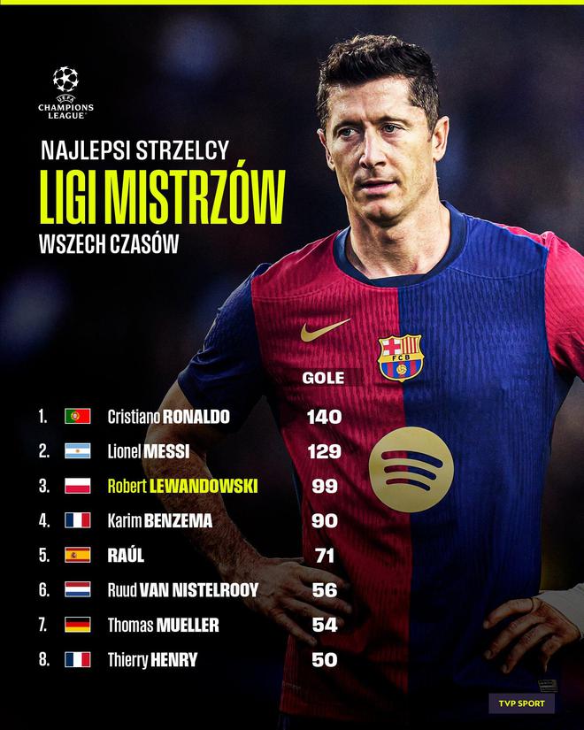 欧冠历史射手榜现状：莱万99球位列第三，C罗与梅西在前二领跑