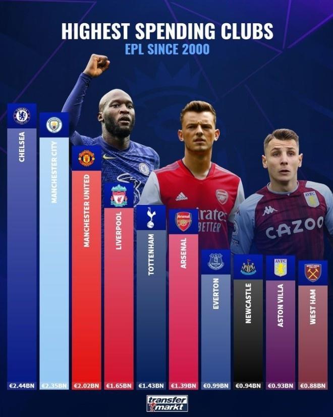 21世纪英超各队引援投入排行：切尔西24亿居首