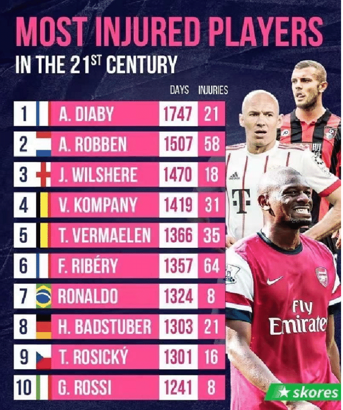 盘点足坛本世纪十大玻璃人：迪亚比榜首，罗本第二，大罗第七！