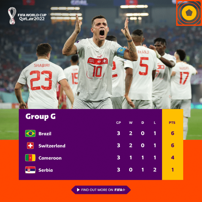 世界杯GH组最终积分榜形势：韩国力压乌拉圭晋级