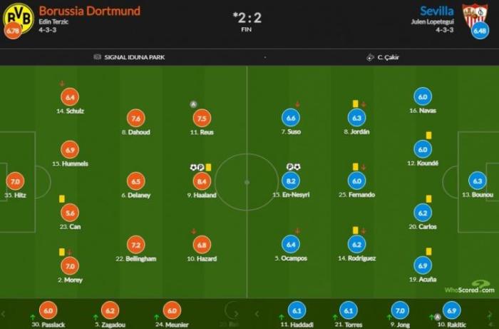 哈兰德最高8.4分! 多特vs塞维利亚评分公布