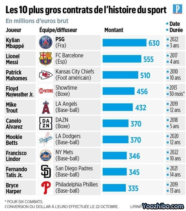 法媒：姆巴佩3年合同总额6.3亿欧，创体坛历史