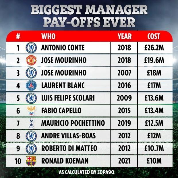 足坛解约金最高主帅排行：孔蒂第一，穆帅占据二三