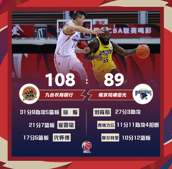 吉林108-89战胜同曦 琼斯31+5+9 崔晋铭21+7