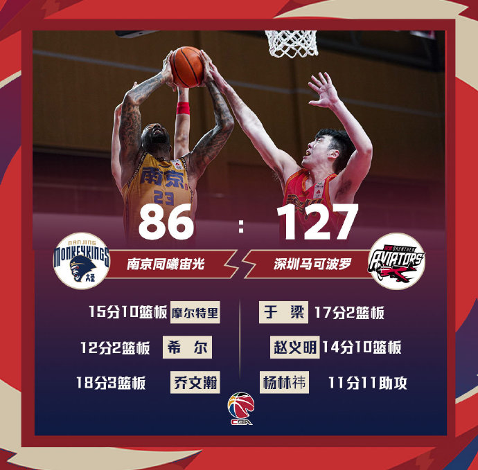 深圳127-86大胜同曦 布克12+6+6 杨林祎11+11