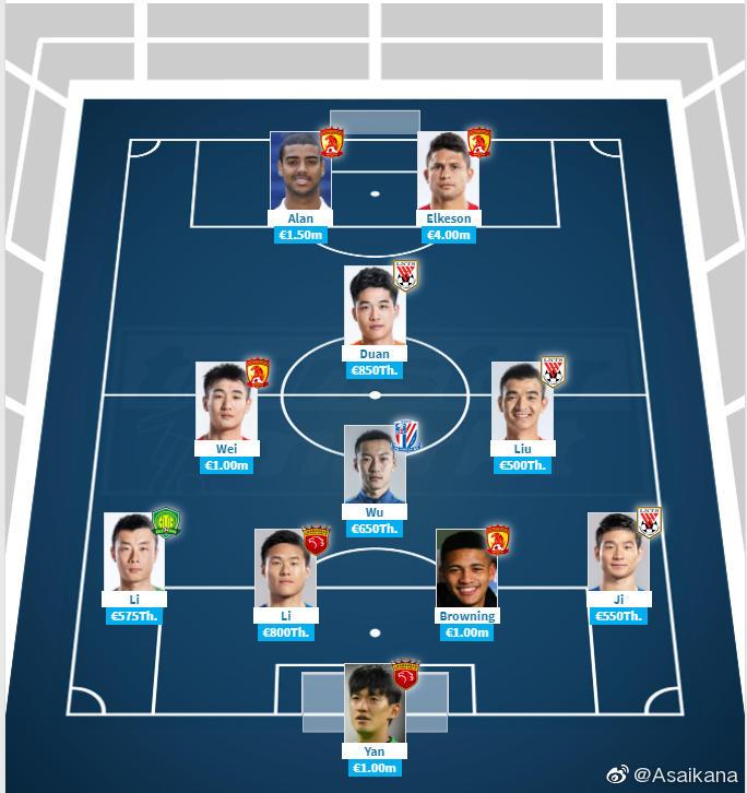 德转中超最贵本土球员阵容：艾克森400万欧领衔