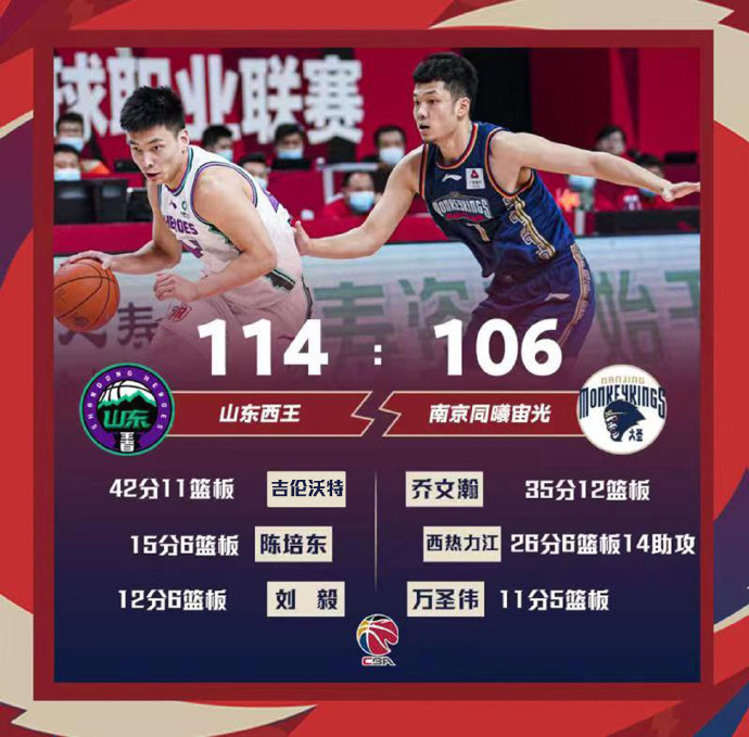 山东114-106力克同曦迎4连胜 吉伦沃特42+11 乔文瀚35+12 西热26+14