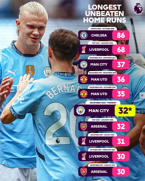 英超官方：英超主场不败场次，切尔西 86 场傲居榜首