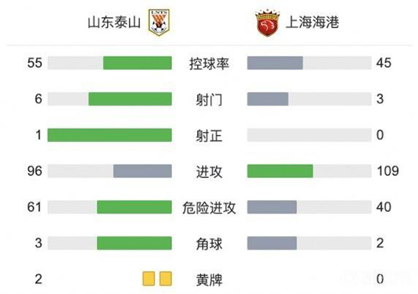 泰山1-0海港 贾德松凌空世界波绝杀斩获双冠