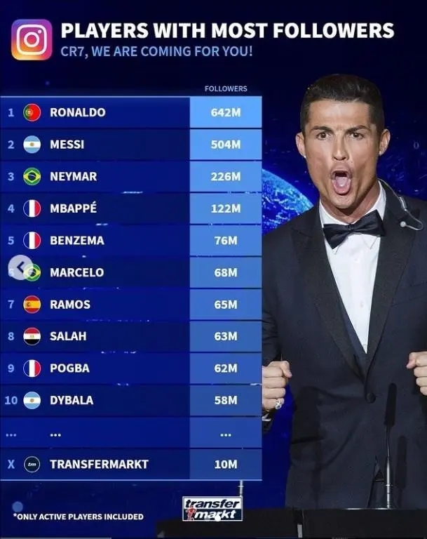 德转统计现役球员 ins 粉丝数，C 罗、梅西居前二，内马尔排第三