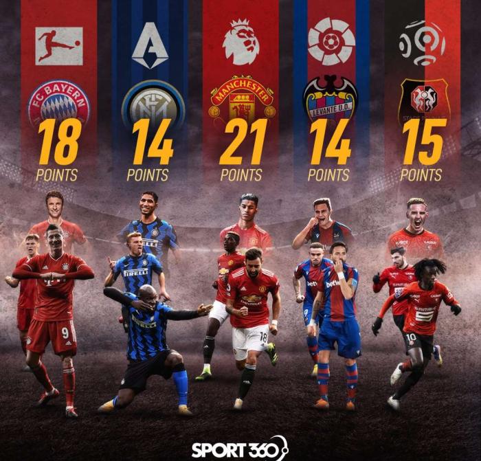 本赛季五大联赛逆转王！曼联逆转夺21分居首！